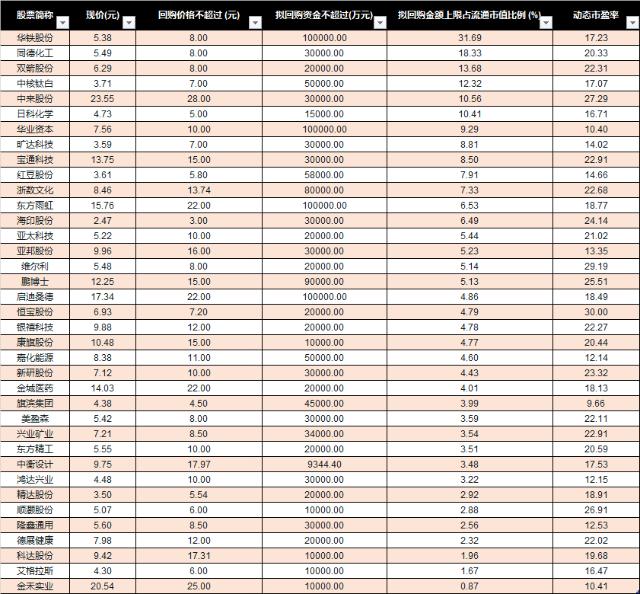 【加急】上市公司股份回购数量井喷，这些个股有望走出七翻身行情(名单)