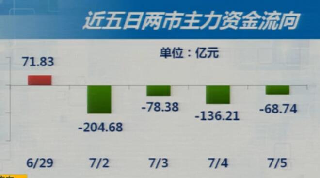 7-5收盘综述