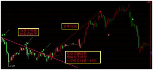 【干货】跟随趋势寻找起爆点！