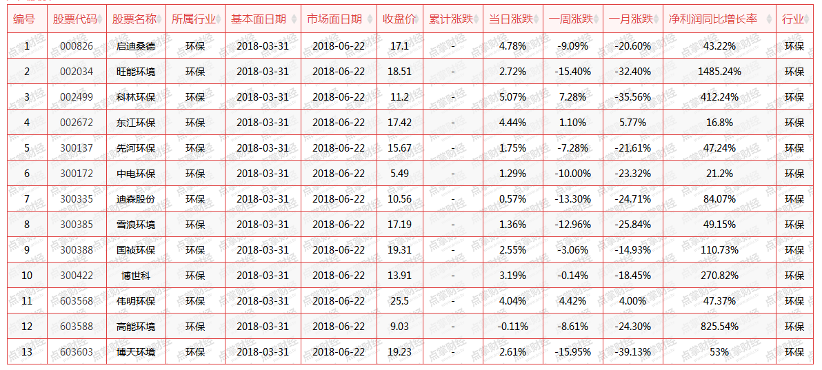 政策风口下环保产业的机会，这些企业最受益（附股）