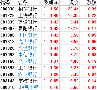 尾盘，有板块展开主动护盘