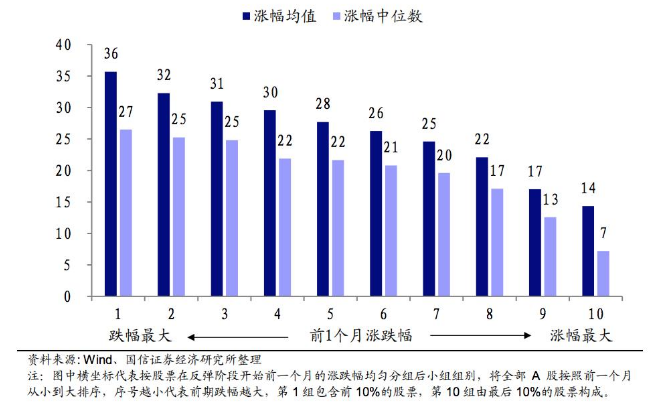 用数据告诉你历次 A 股大跌反弹中什么股票表现最好