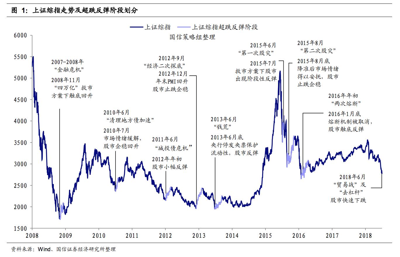 用数据告诉你历次 A 股大跌反弹中什么股票表现最好