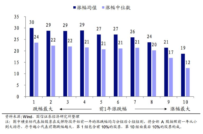 用数据告诉你历次 A 股大跌反弹中什么股票表现最好