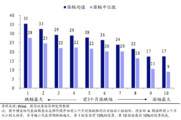 用数据告诉你历次 A 股大跌反弹中什么股票表现最好