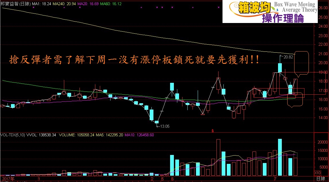 搶反彈該注意啥?!