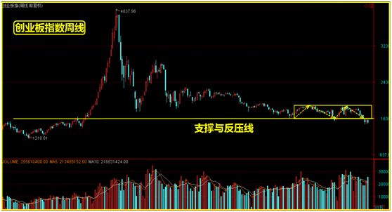 创业板指数能否扛起反弹大旗，这个点很重要！