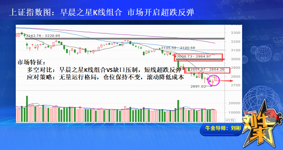 出现多头信号 开启超跌反弹