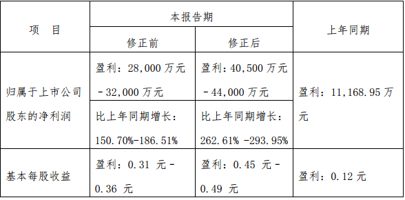 中报预增大幕已开启，这份优质名单要捂好