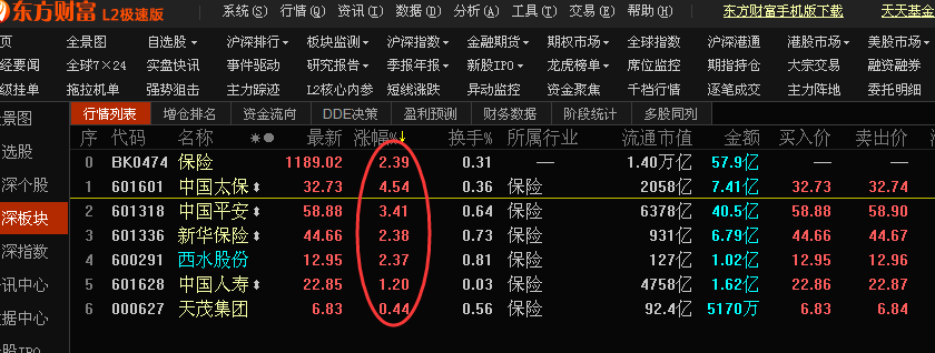 该板块在7月3号已经率先企稳近期又有不俗表现，已经说了三遍再不看真晚了