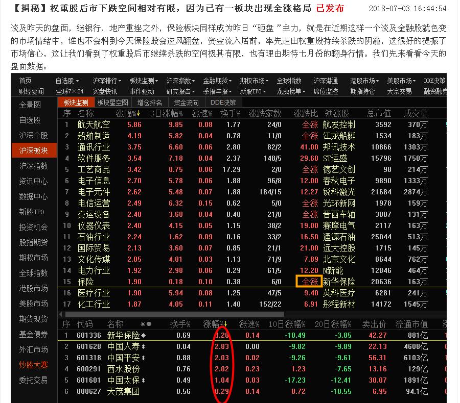 该板块在7月3号已经率先企稳近期又有不俗表现，已经说了三遍再不看真晚了