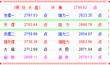 绝地长阳  明大盘关注2830点附近压力