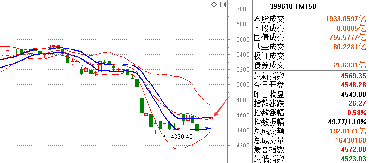 【今日复盘】看涨后市！你能认清文末4个次新股吗？