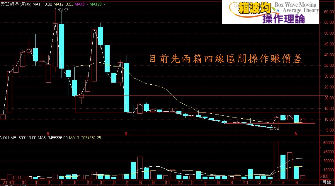 好厲害如何抓連六板 (而且每天都能買的到)