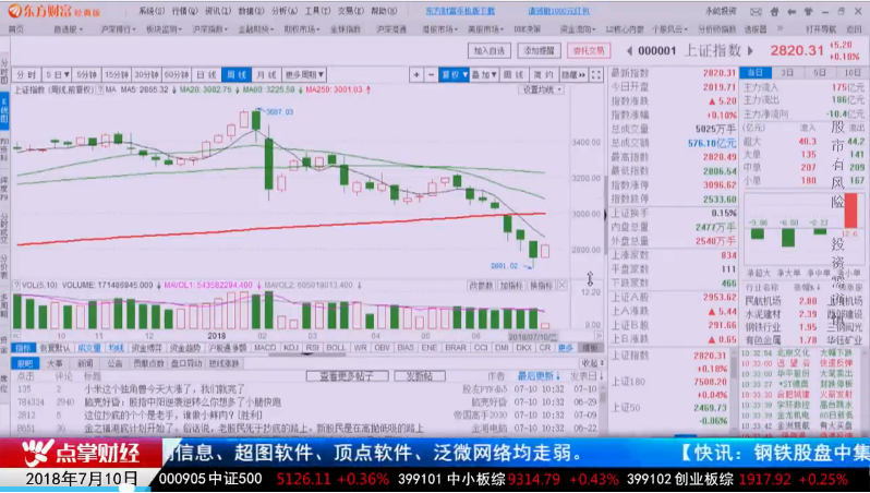 量能制约反弹高度，反弹主线板块已经显现