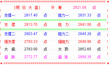 大盘受阻预期的2830点  但最终将被突破