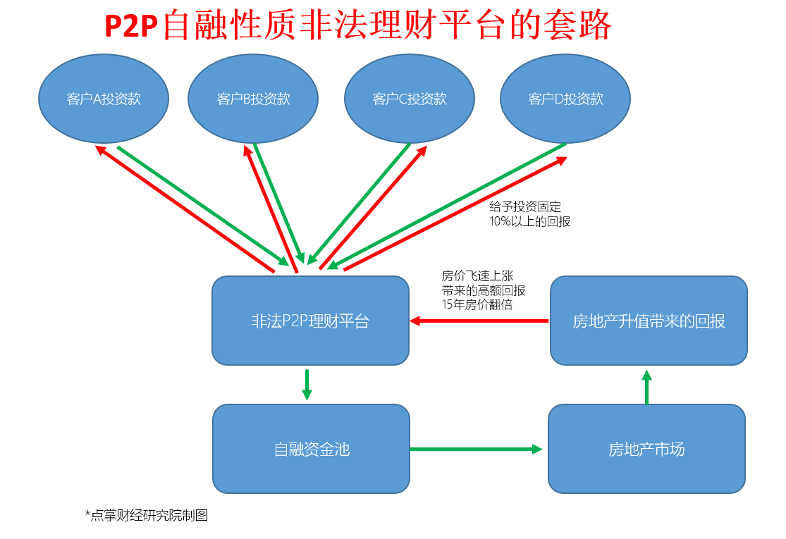 【楼市】P2P网贷撑起的楼市半边天最终会否轰然倒塌？