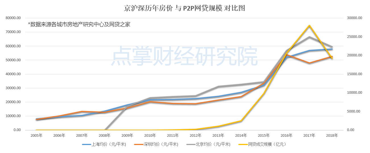 【楼市】P2P网贷撑起的楼市半边天最终会否轰然倒塌？