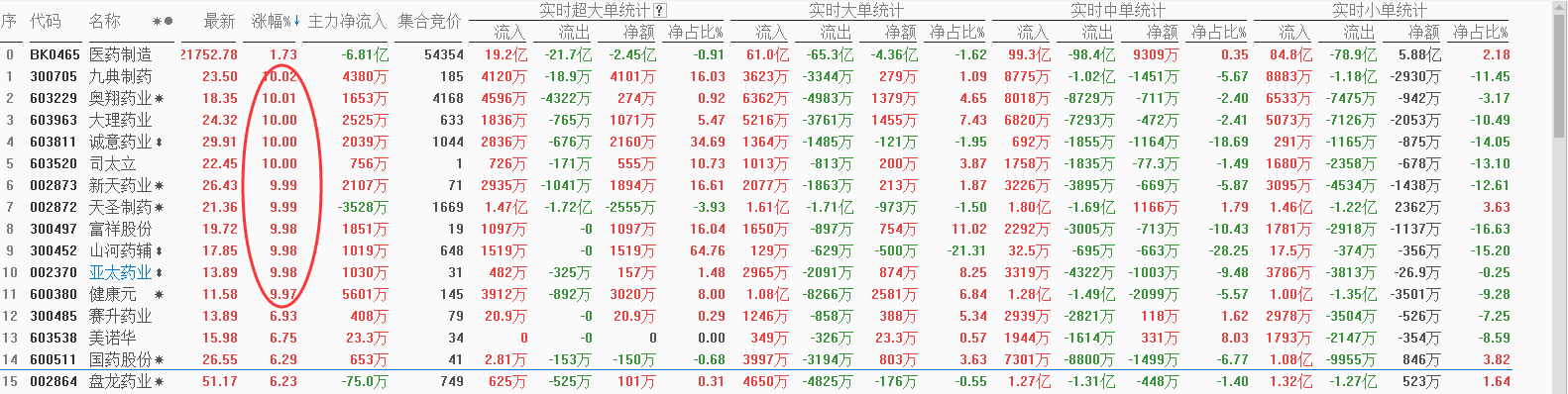 我不是药神火了这个板块，11只个股齐刷刷涨停
