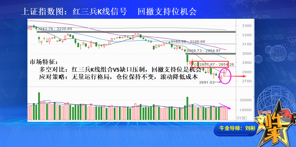 收盘总结：缩量红三兵K线组合  回撤支持位是机会