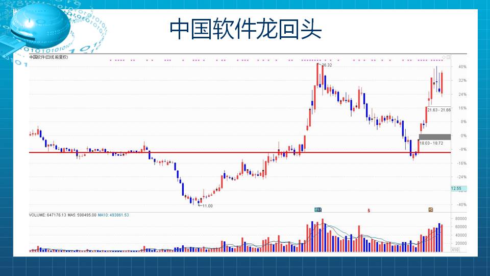 【福利】关注龙头股梅开二度的机会