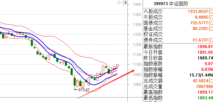 【今日复盘】看涨后市！你能认清文末4个次新股吗？