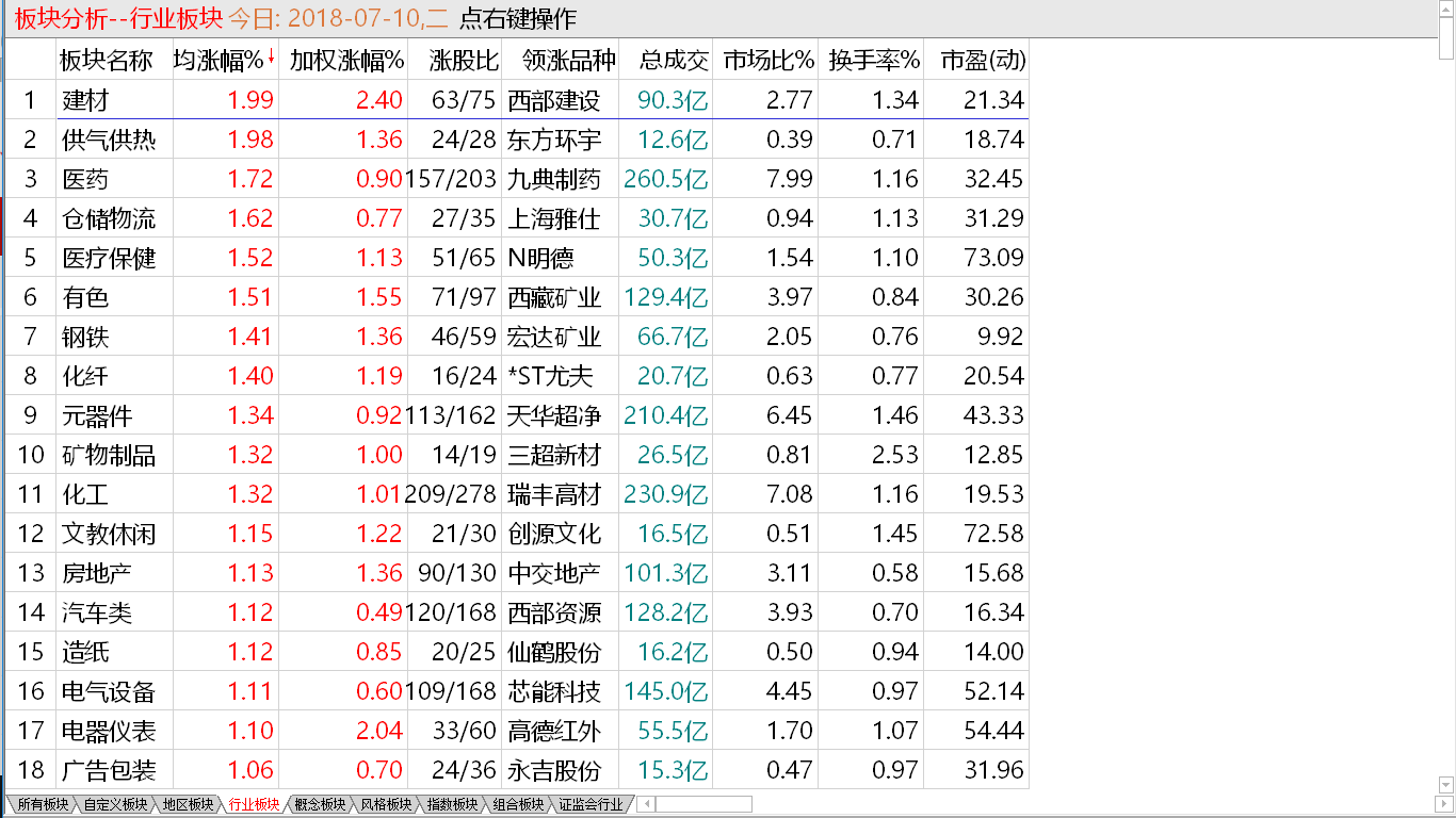 7-10收盘综述