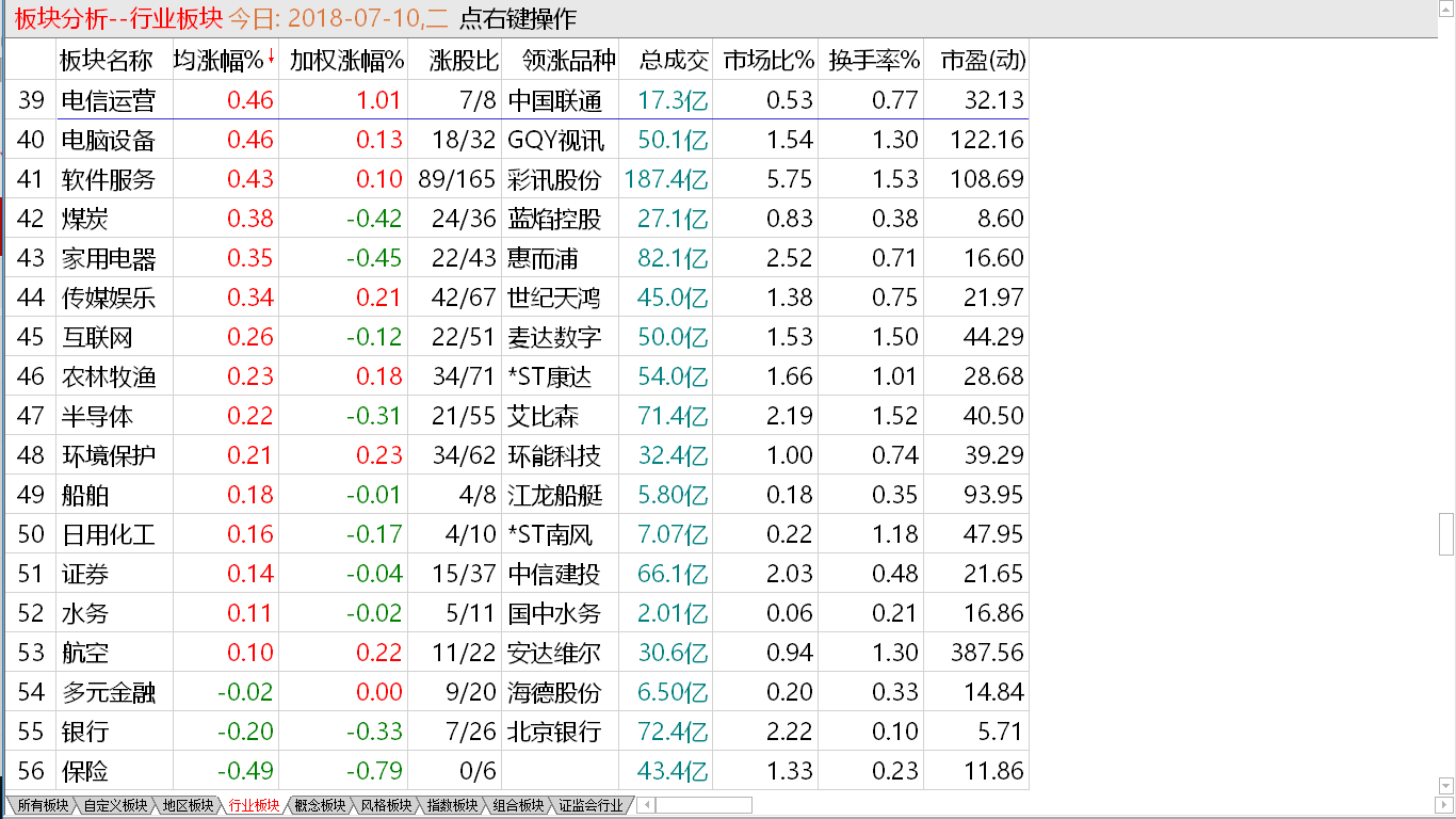 7-10收盘综述