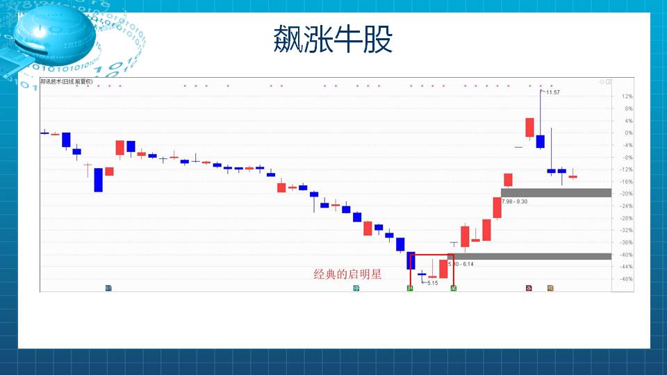 【福利】启明星在手，涨停我有