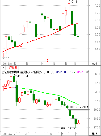 对于左侧交易来说，二次探底才是买入机会。