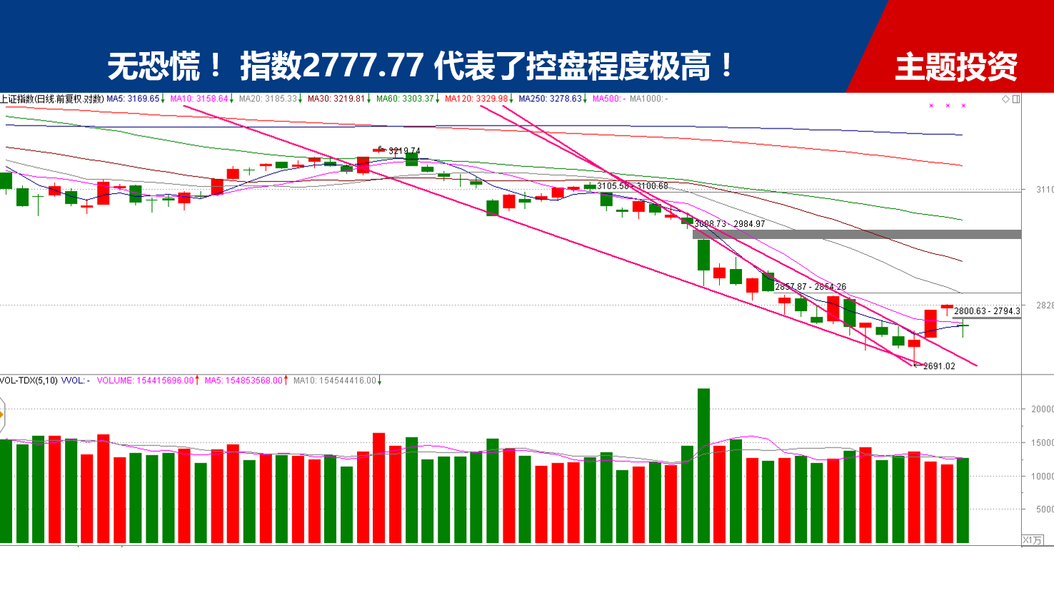 【勿恐慌】2777.77代表控盘程度极高，一切尽在掌握！