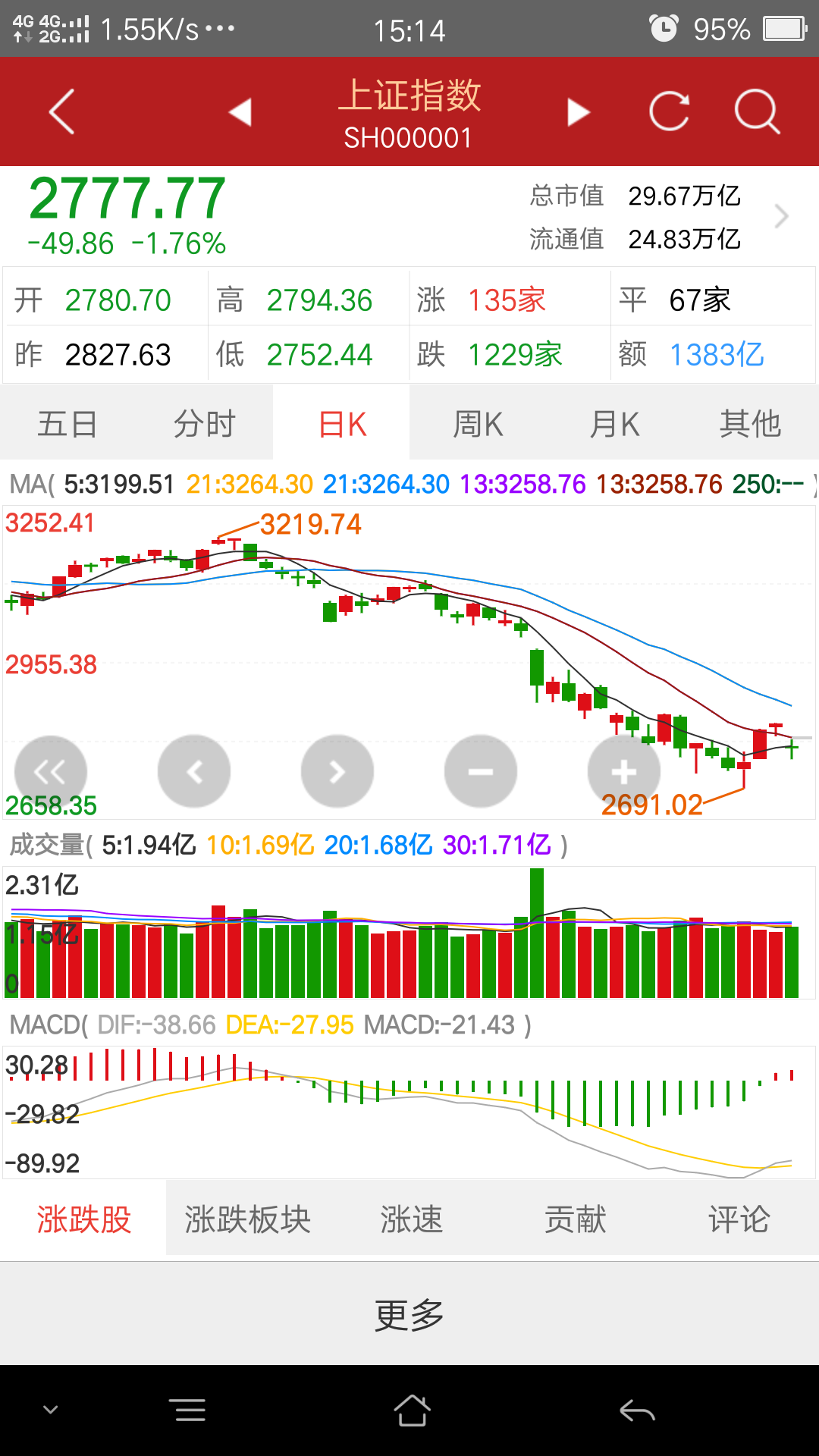 上证指数这个数具有爆发力