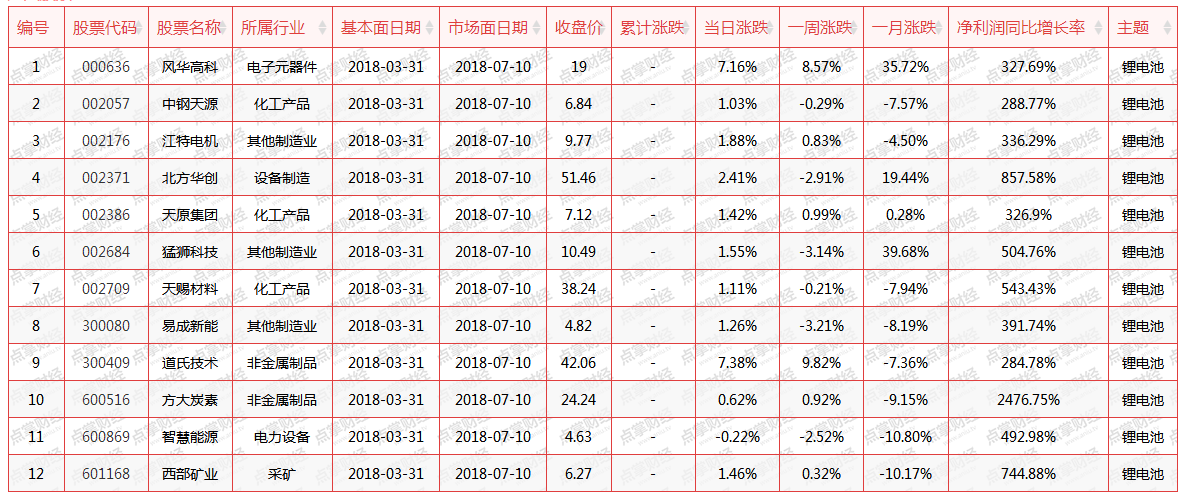 贸易战烽烟再起，锂电池逆势夺魁（附股）