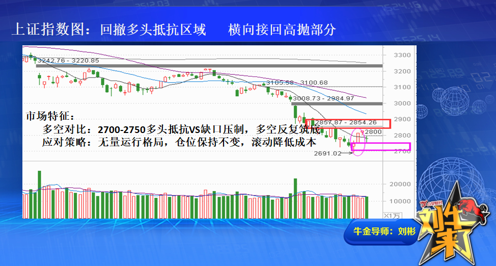 收盘总结：回撤多头抵抗区域 横向接回高抛部分