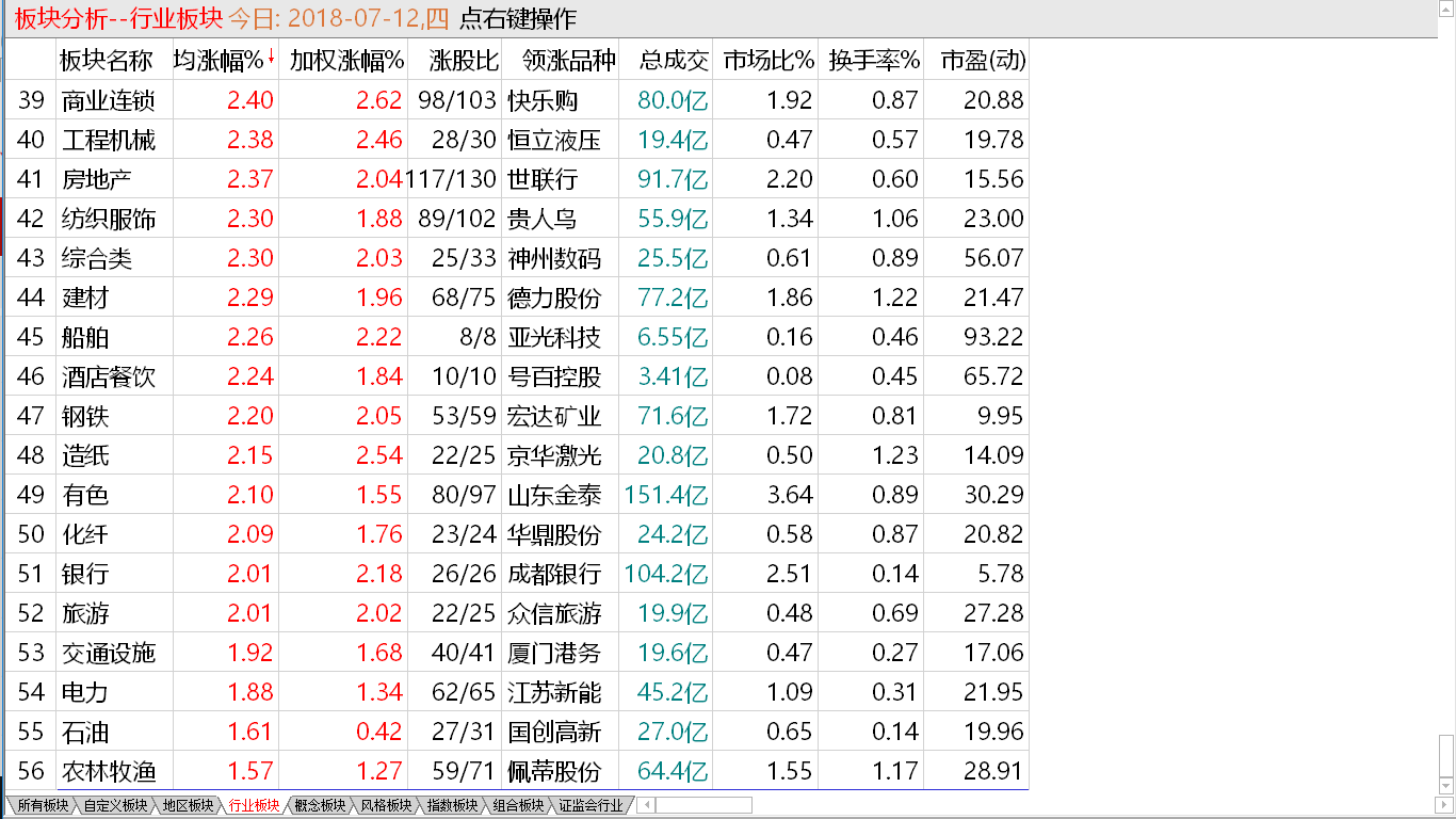 7-12收盘综述