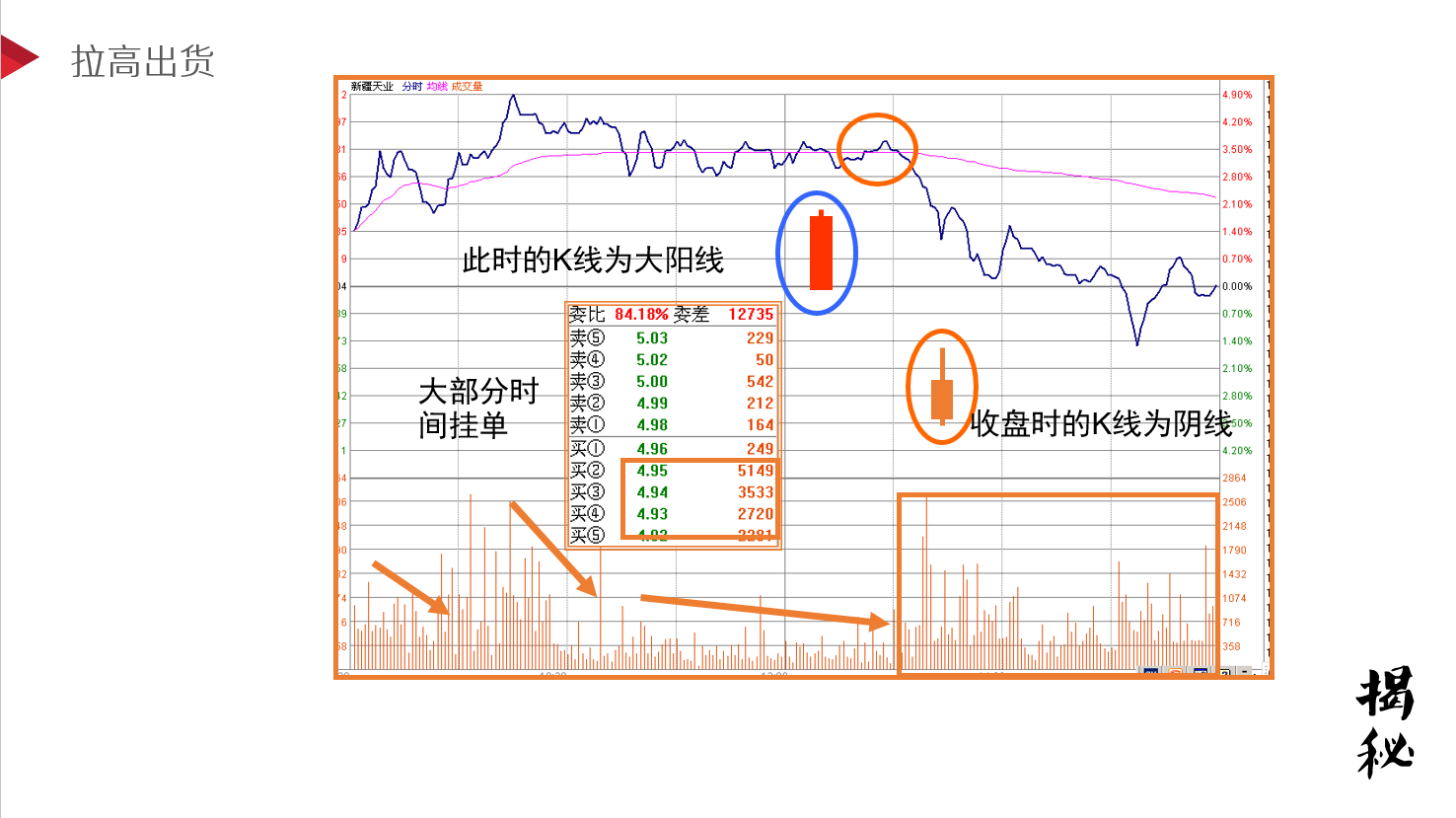 【揭秘】主力出货的三种常用盘口语言