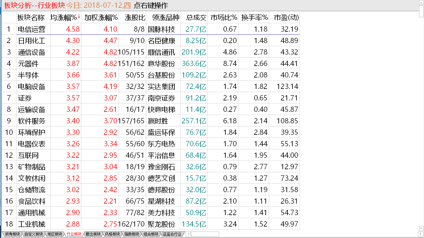 7-12收盘综述