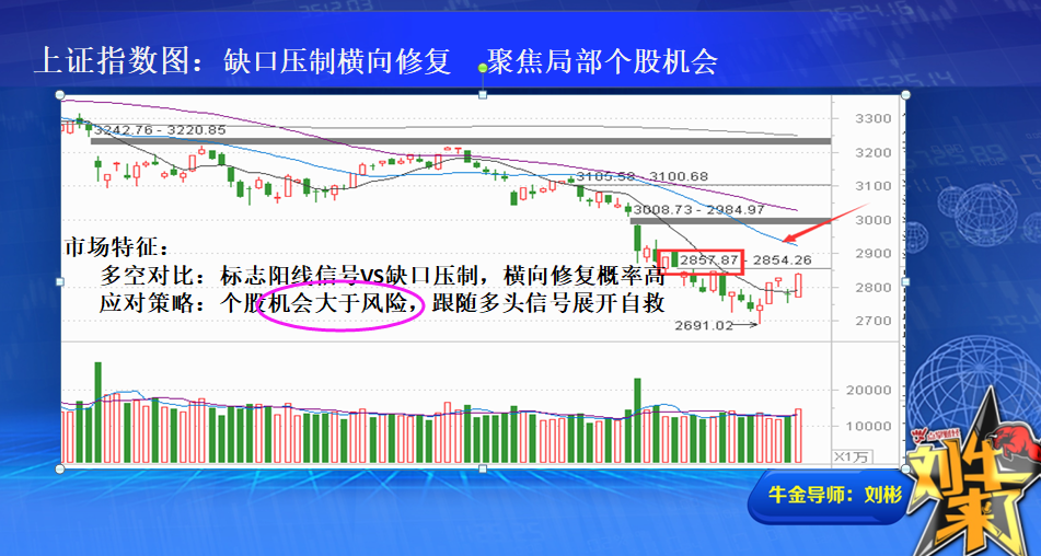 收盘总结：缺口压制横向修复 个股机会大于风险