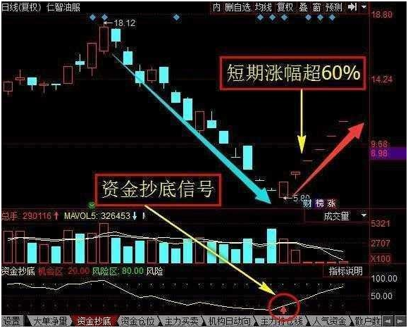 【干货】不得不看的实战抄底技巧分享！