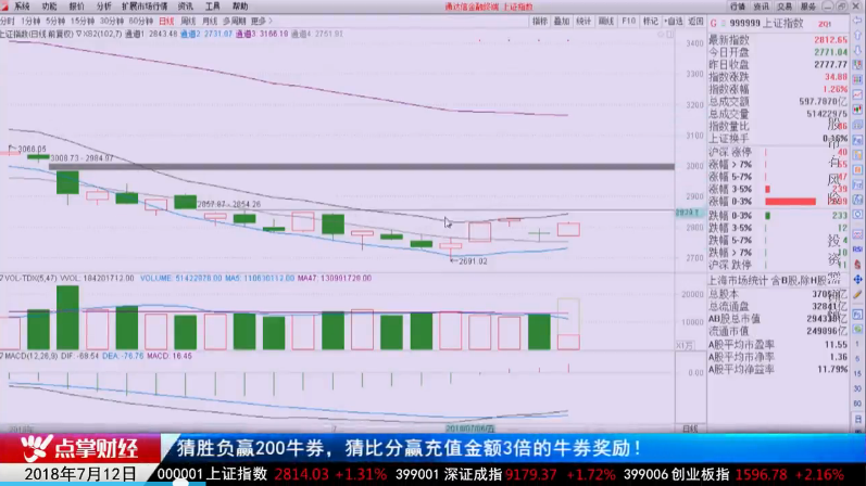 市场成功二次探底，周线级别反弹开始