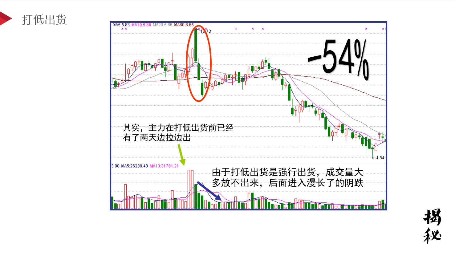 【揭秘】主力出货的三种常用盘口语言