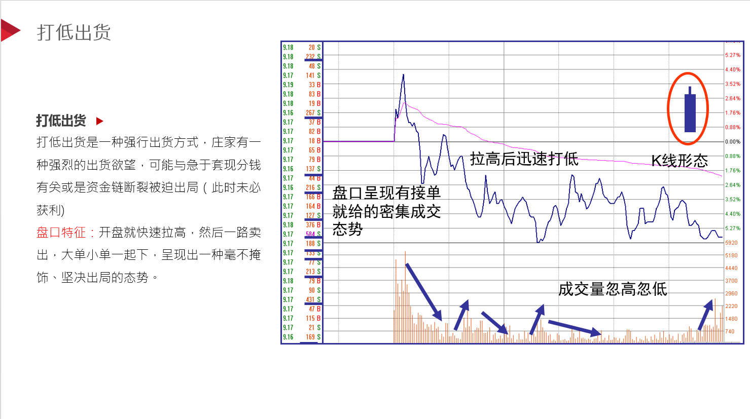 【揭秘】主力出货的三种常用盘口语言