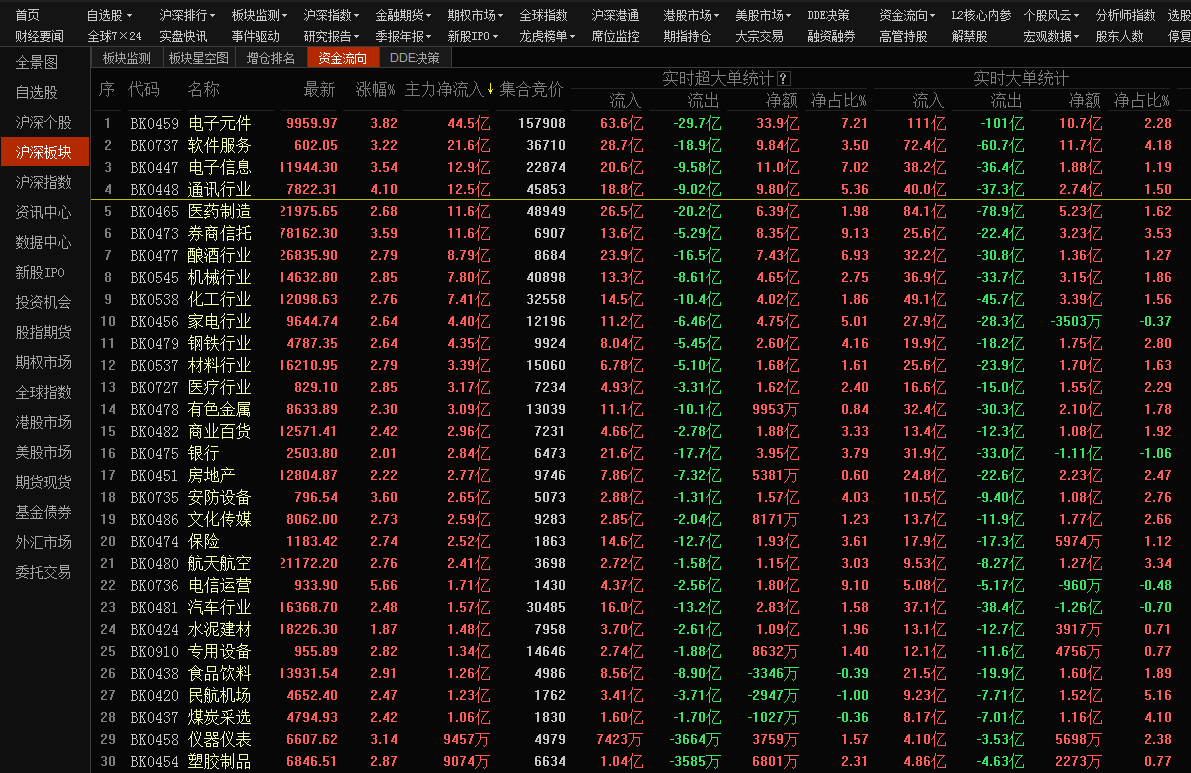 【重磅】中兴解禁点燃做多热情，该类股再次独占鳌头