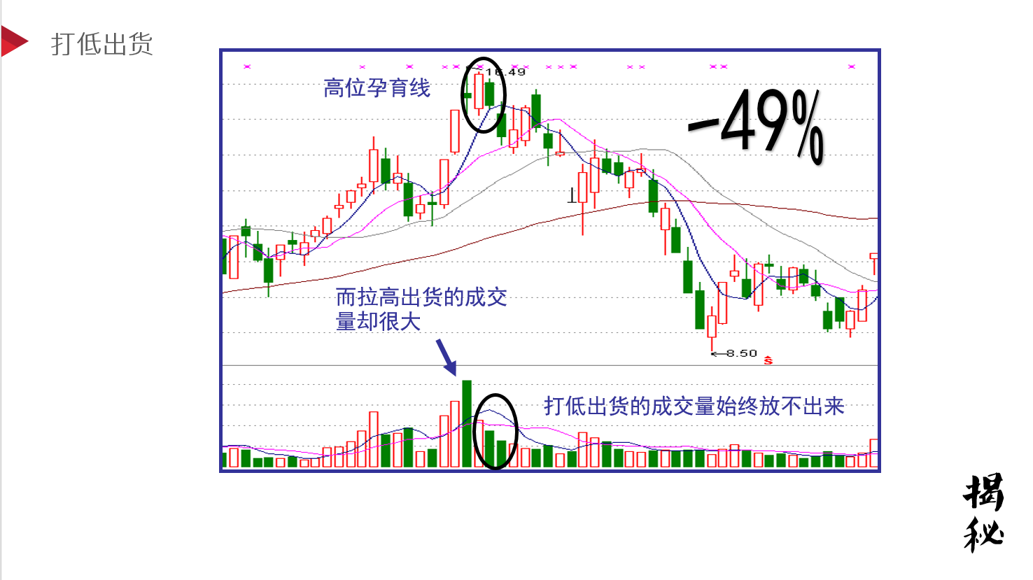 【揭秘】主力出货的三种常用盘口语言