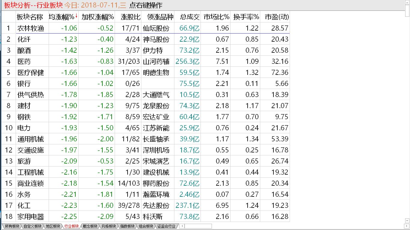 7-12昨日回顾