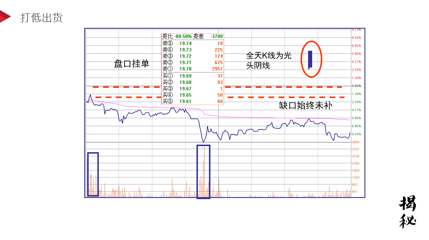 【揭秘】主力出货的三种常用盘口语言