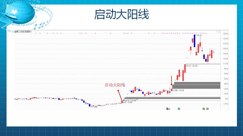 【福利】买入启动大阳线