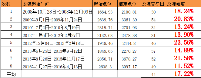 本轮反弹目标位3150，反弹幅度至少15%！