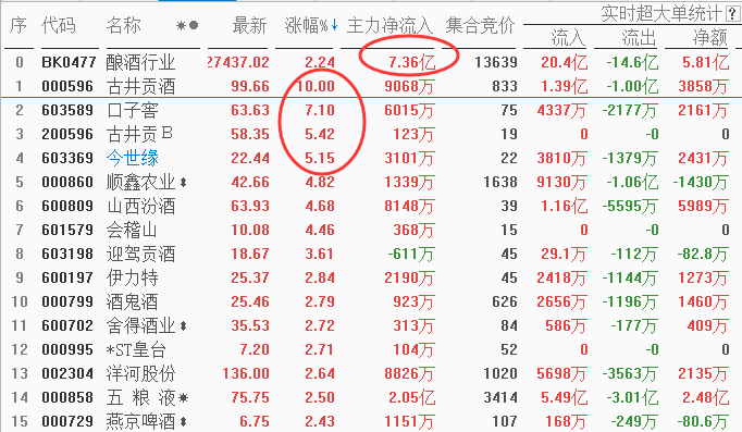 大消费板块重拾升势，这一细分板块业绩最确定（附股）