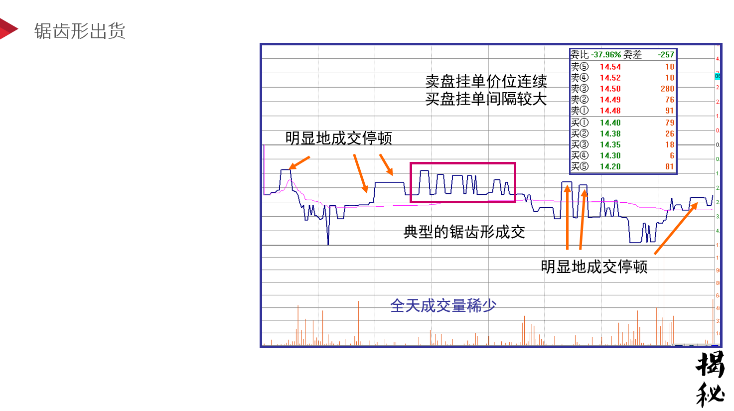 【揭秘】主力出货的三种常用盘口语言